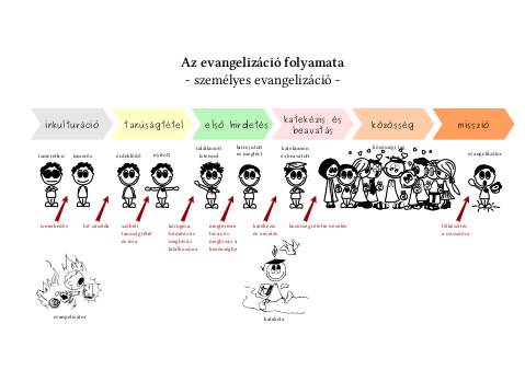 A kérügmatikus evangelizáció folyamata - nagy kincsünk
