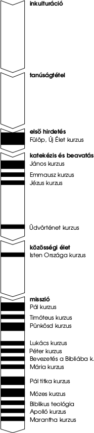 A Szent András az evangelizáció folyamatában