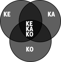 KEKAKO hatványozódása